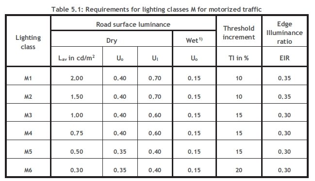 EN 13201-2 performance requirements table for M-Class highway solar street light for road projects
