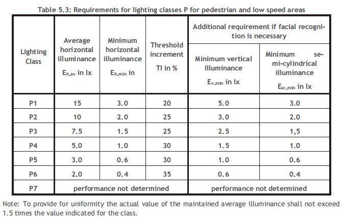 EN 13201-2 photometric requirements table for P-Class pedestrian and urban solar led street light installations