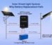 Solar street light system diagram showing solar panel, MPPT controller, battery and LED light, explaining that battery is not the root cause of failure